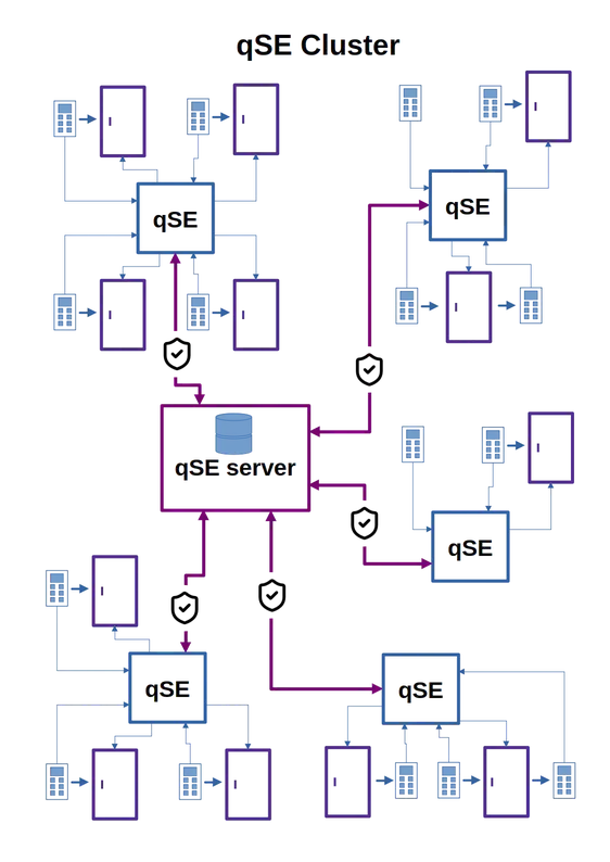 qSE Cluster